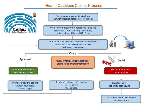 Health Cashless Claims Process