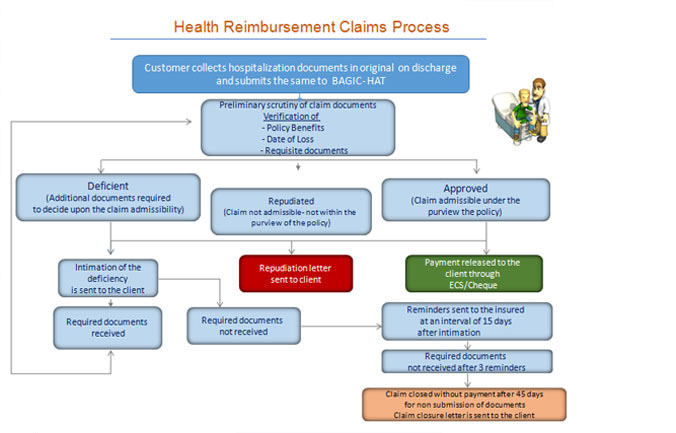 Health Reimbursement Claims Process
